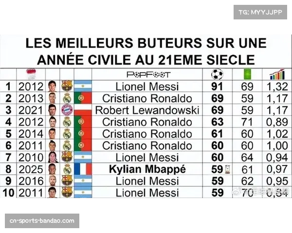 姆巴佩11球领跑欧冠射手榜 个人产量与皇马全队对比引热议